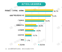 机构：房源与客源维护成房产经纪人工作重点